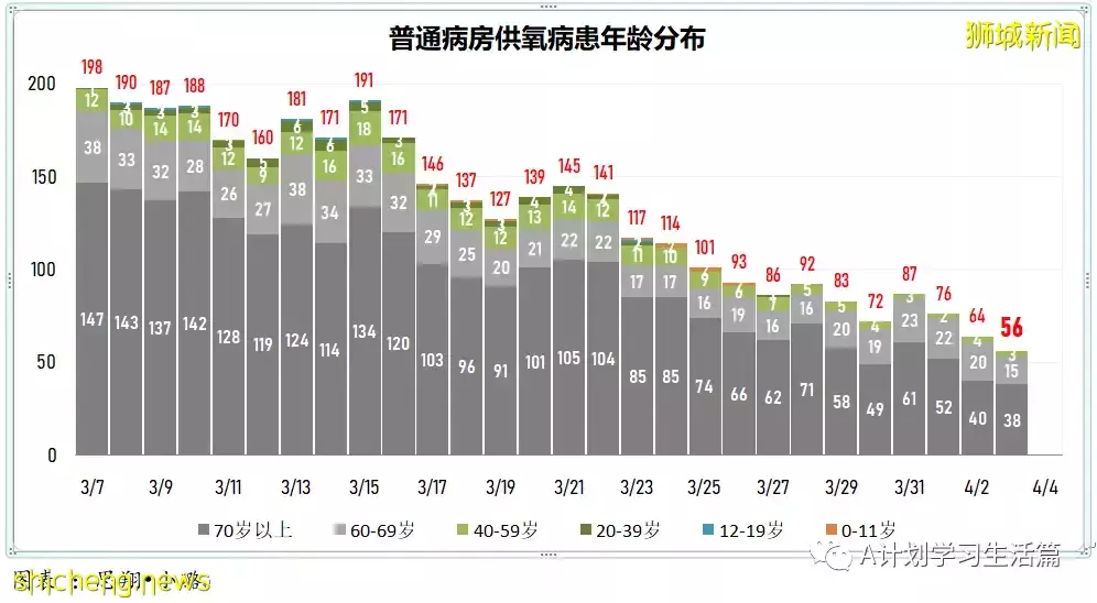 新增3334起，目前住院病患522人；新加坡疫情持續好轉，每日新增再創新底