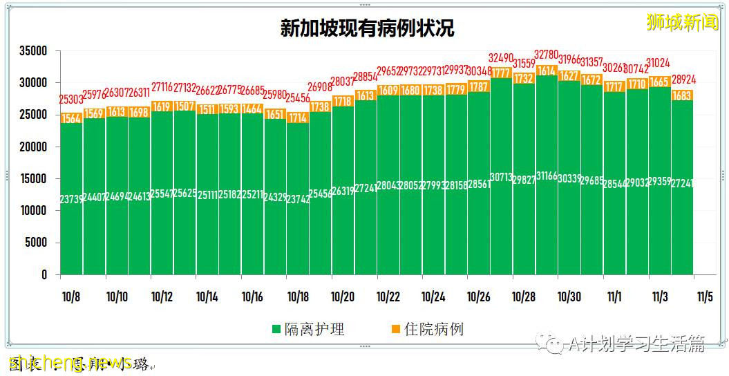 11月4日，新加坡新增3003起，其中社區2780起，宿舍客工220起，輸入3起；17人因冠病並發症去世