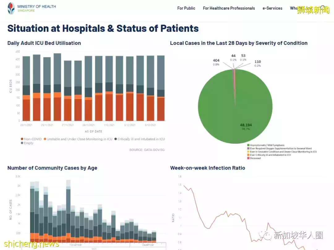 715例，新加坡這波疫情已減退​，專家：每日病例數據已不准確
