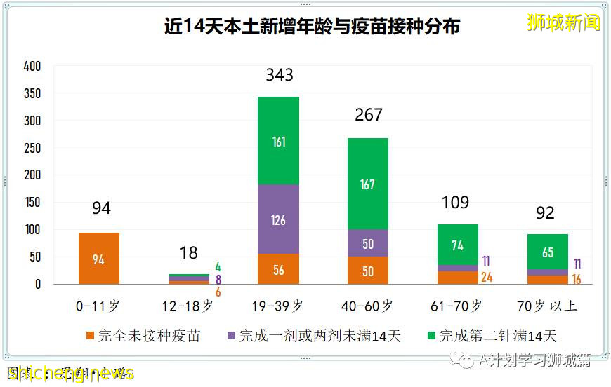 8月18日，新加坡疫情：新增53起，其中本土49起，輸入4起；又有兩所學校有學生確診