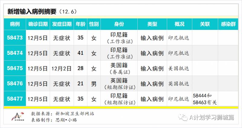 12月7日，新加坡疫情：新增13起，全都是境外輸入病例