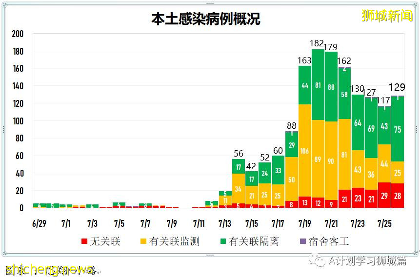 7月27日，新加坡疫情：新增139起，其中本土136起，輸入3起；再五所學校出現確診病例