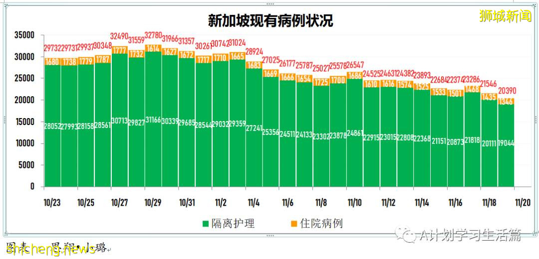 11月19日,新加坡新增1734起,其中社區1633起,宿舍客工97起,輸入4起;16人因冠病去世