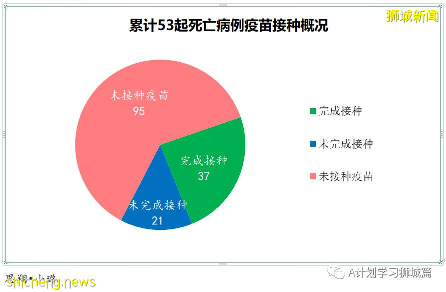 10月9日，新加坡新增3703起，其中社區2868起，宿舍客工832起，輸入3起，11人因冠病並發症逝世