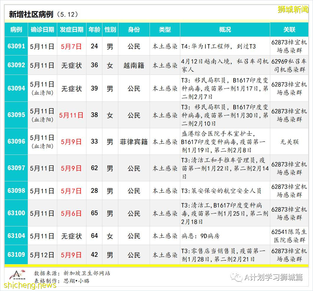 5月13日，新加坡疫情：新增32起，其中社區24起，輸入8起；星耀樟宜關閉14天，航班繼續升降但搭客大廈限制出入