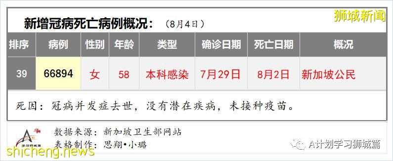 8月5日，新加坡疫情：新增98起，其中本土96起，輸入2起；一名58歲無基礎病女子因冠病並發症去世