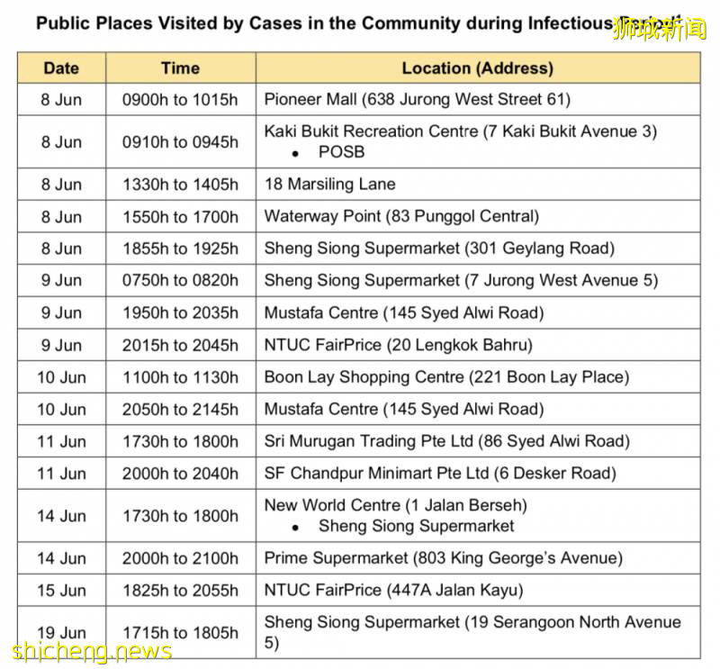 新加坡確診患者最新到訪地點!衛生部披露94%的確診者是他們!