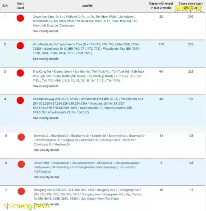 新加坡一季度登革热病例超过6,000例,同时也超过去年的总和