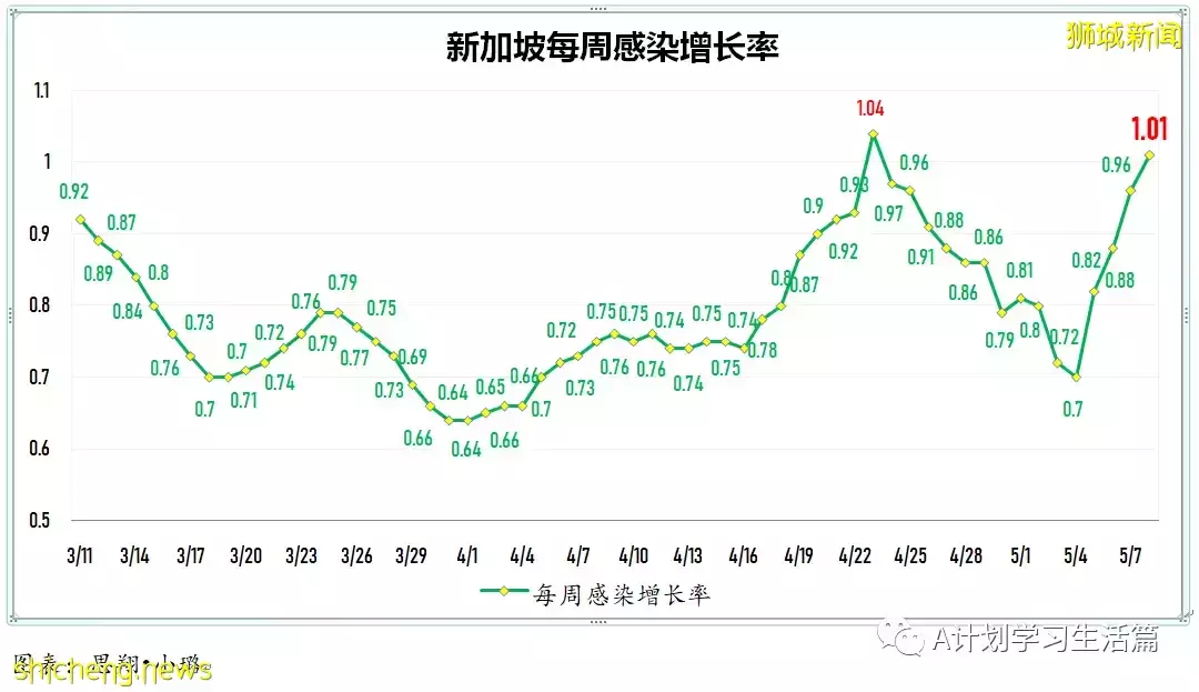 新增2271起,住院病患241人,其中ICU重症6人;新加坡每周社區傳染率連續兩天高于1,達1.1