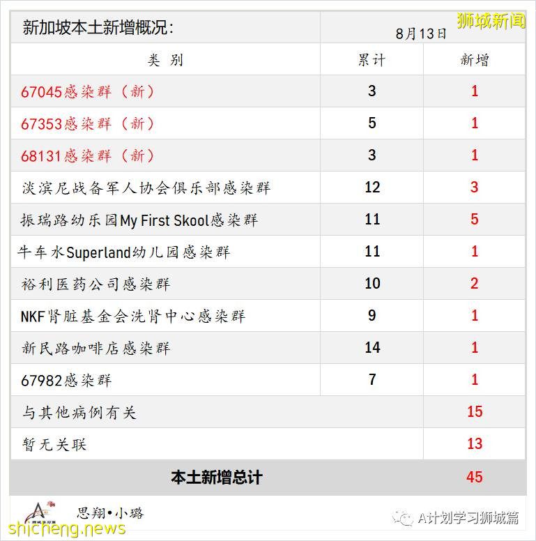 8月14日，新加坡疫情：新增58起，其中本土57起，輸入1起；本地74%的人口已完成疫苗接種