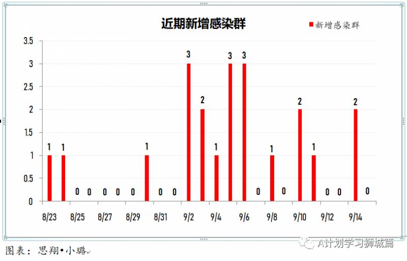 9月16日，新加坡疫情：新增27起，其中社區2起，輸入2起 ；新增出院82起