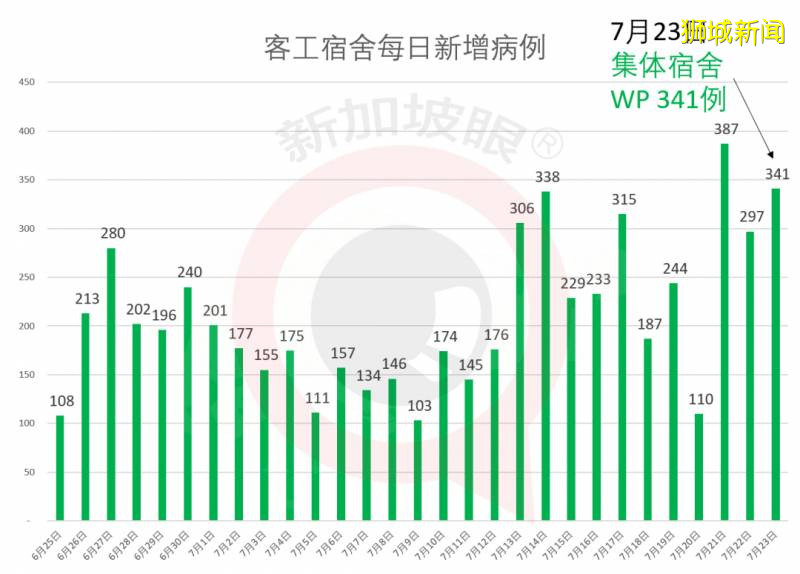 新增277，累計49375！新加坡專家：冠病疫苗問世不代表疫情就會結束