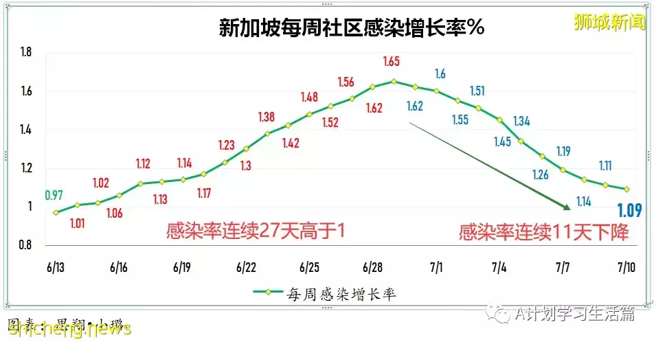 新增4495起,無人去世;時隔二十天新加坡新增回落至5000以下