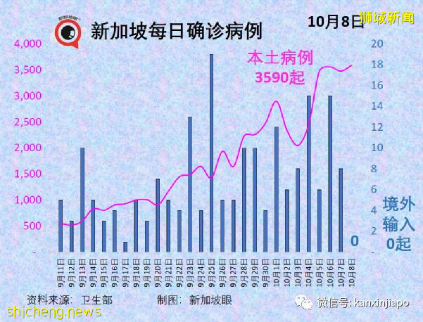 急诊部自检阳性者增8倍;新加坡国家传染病中心主任:须借助追加剂维持免疫力
