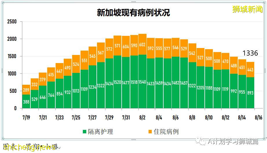 8月16日，新加坡疫情：新增53起，其中本土48起，輸入5起；連續第14天維持在雙位數