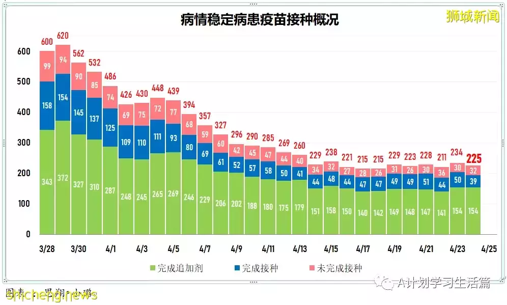 新增2058起,住院病患共261人;新加坡社区感染增长率连续第二天低于1