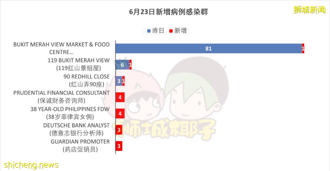 新加坡昨日激增4個感染群，女傭、護士、投行分析員紛紛中招