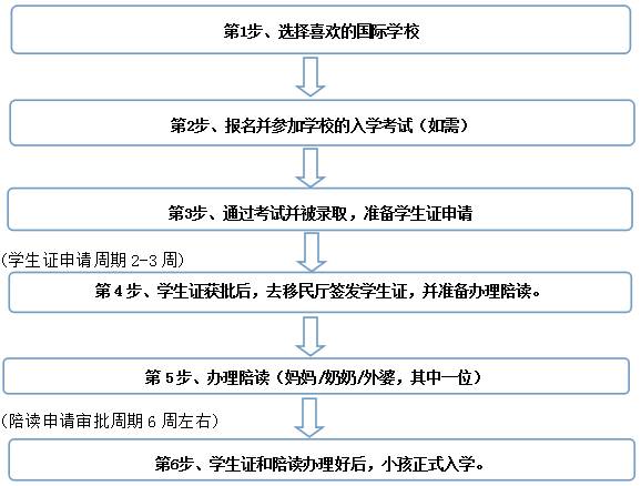 新加坡留學 哪個年齡免試入學？哪個年齡要考試？這篇文章告訴你答案