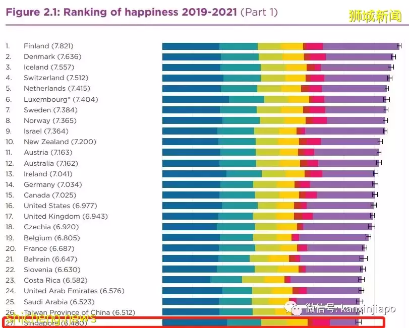 新加坡是全球第27幸福国家~ 你幸福吗