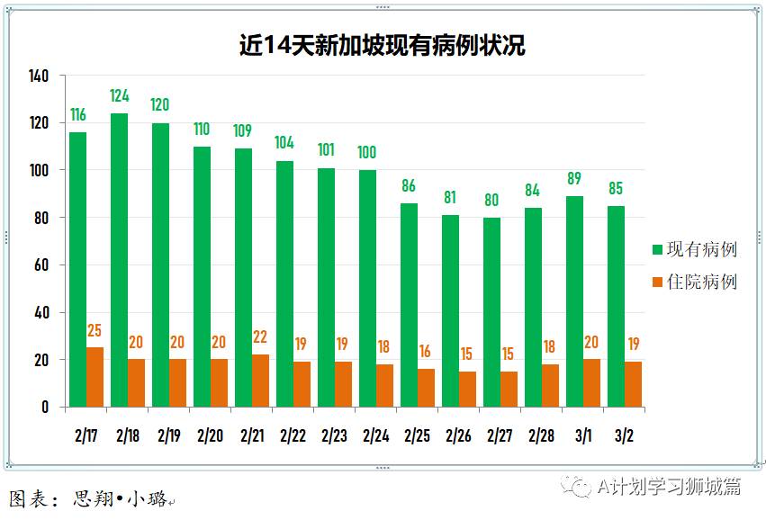 3月3日，新加坡疫情：新增23起，其中社區2起，輸入21起；本地已有31萬7千多人接種了首劑冠病疫苗