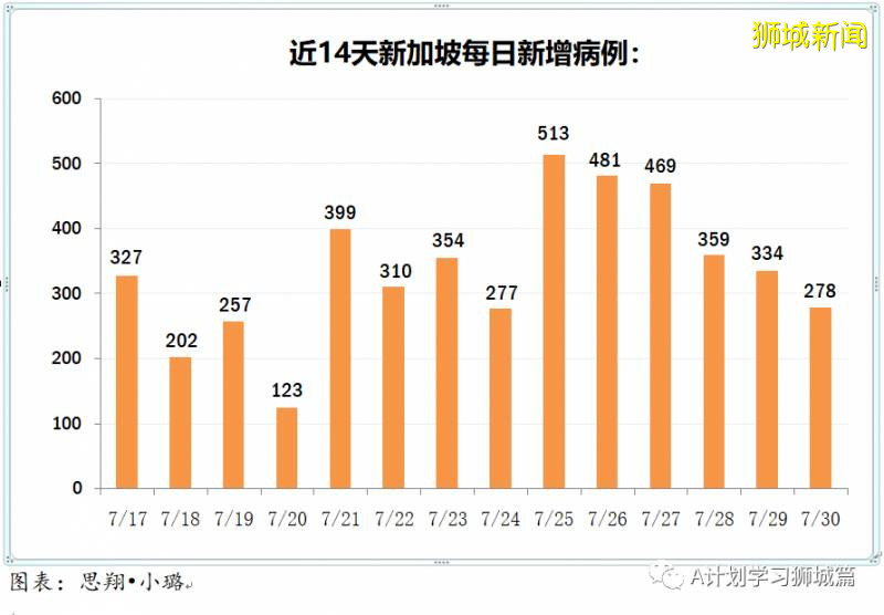 新加坡疫情：新增確診396起，其中社區3起，輸入3起；新增出院210起