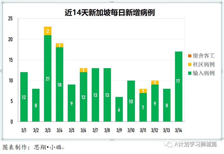 3月15日，新加坡疫情：新增12起，全是輸入病例；本地超過50萬人已接種第一劑疫苗