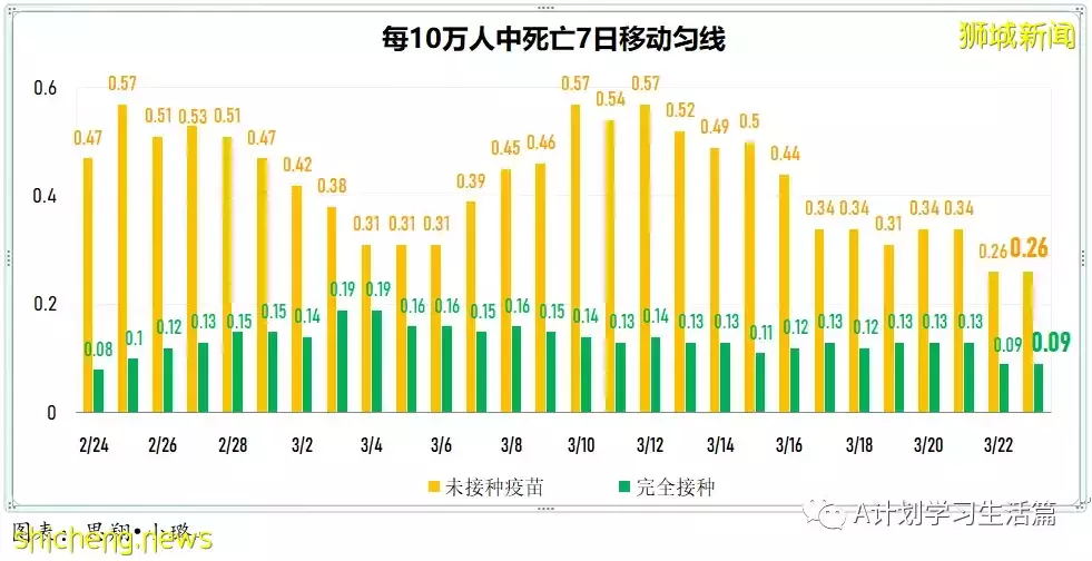 新增8478起,目前住院病患873人;新加坡大幅放宽防疫措施,果断迈向与冠病共存