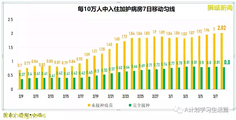 新增17051起，目前住院病患1513人；王乙康表示奧密克戎在新加坡的傳播已經達到巅峰開始消退