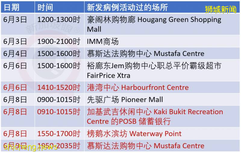 今增347，累計40197 | 新加坡骨痛熱症創下曆史新高，高峰期可達5個月!