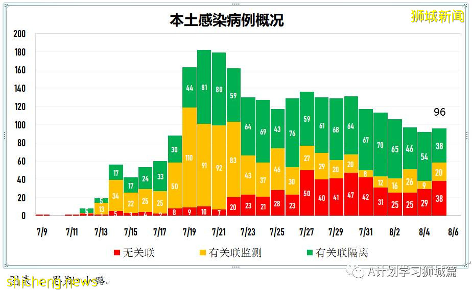 8月6日，新加坡疫情：新增97起，其中本土93起，輸入4起；本地又有四所小學有學生確診冠病