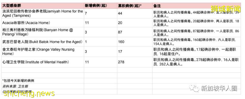 3496例,9人死,新加坡考慮讓未接種疫苗者,感染後自付醫藥費