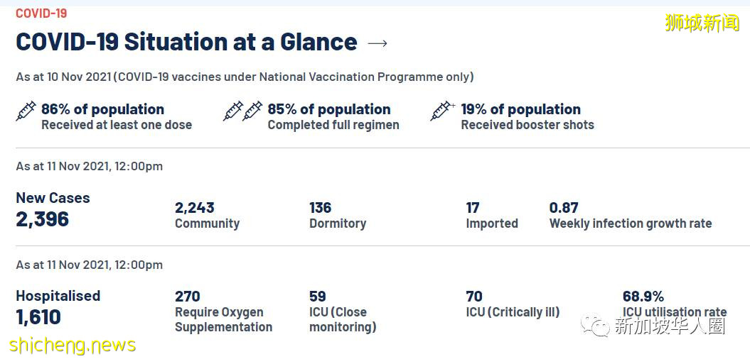 3099例，14人死，新加坡總理​：各國重開邊境，才能從疫情中複原​