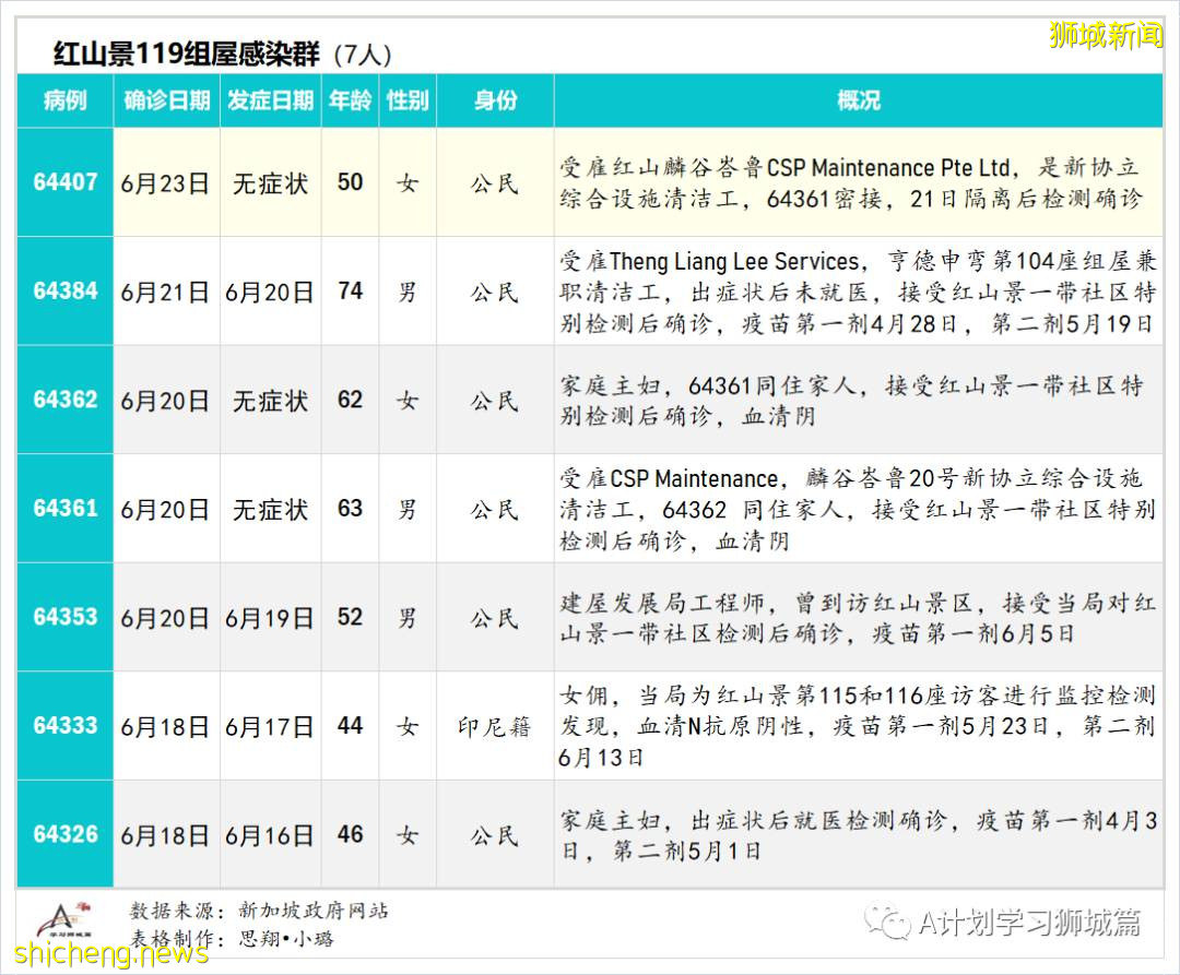 6月24日，新加坡疫情：新增23起，其中社區14起，輸入9起；新加坡24萬名學生已接種首劑冠病疫苗