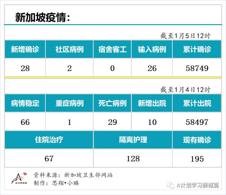 1月5日，新加坡疫情：新增28起，其中社区2起，输入26起