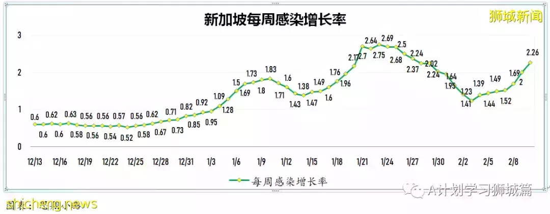 新增9930起，目前住院病患1205人；加護病房0至11歲孩童好轉離開ICU，目前新加坡ICU無39歲以下冠病病患