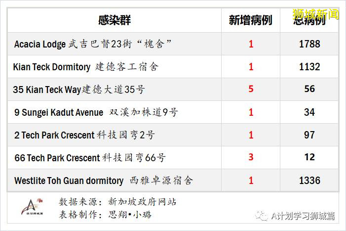 8月13日，新加坡疫情：新增83起，其中無社區病例，輸入2起 ；新增出院216起