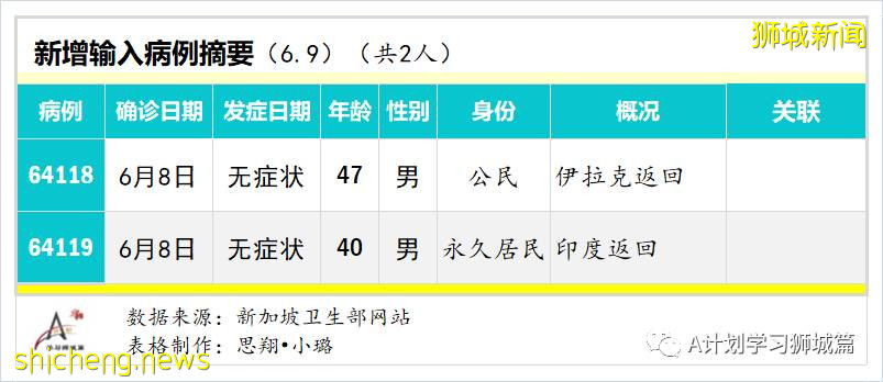 6月10日，新加坡疫情：新增13起，其中社區4起，輸入9起；逾5萬名學生已接種第一劑疫苗