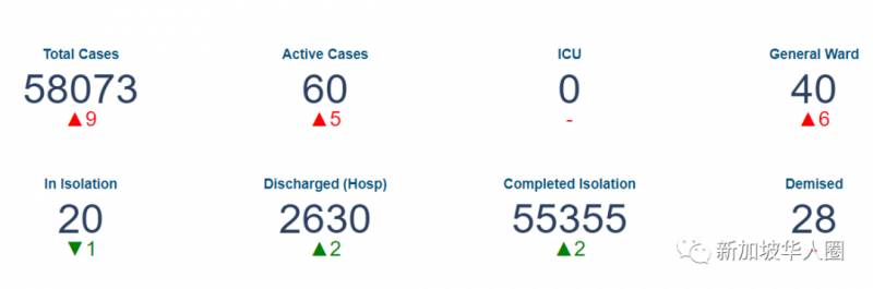 18例！下月起新加坡診所可預約檢測，第三階段每日社區或增30多例
