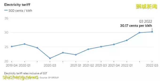 新加坡房贷利率突破3%,电费、燃气费下个月大涨