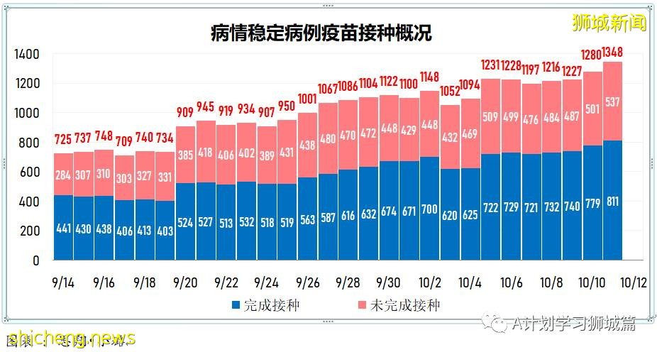 10月12日，新加坡新增2976起，其中社區2721起，宿舍客工251起，輸入4起，再有11人死于冠病並發症