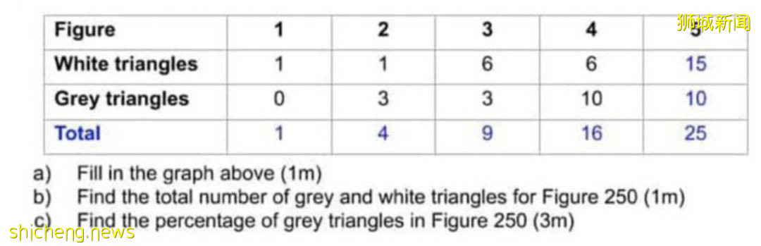 神難!新加坡的數學題目,我居然一題都不會!不服你來看