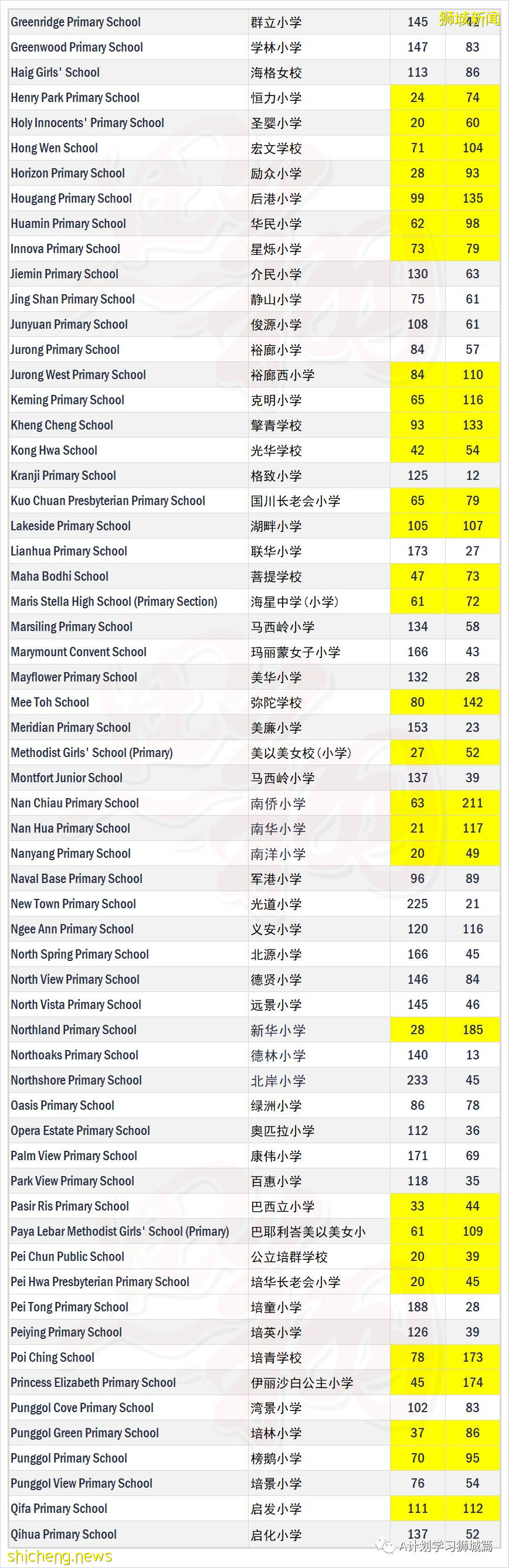 小一報名2C階段結束,76所小學申請已超額