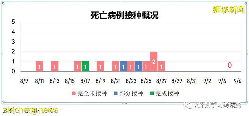 9月6日，新加坡疫情：新增241起，其中本土235起，輸入6起；培童小學一名學生確診