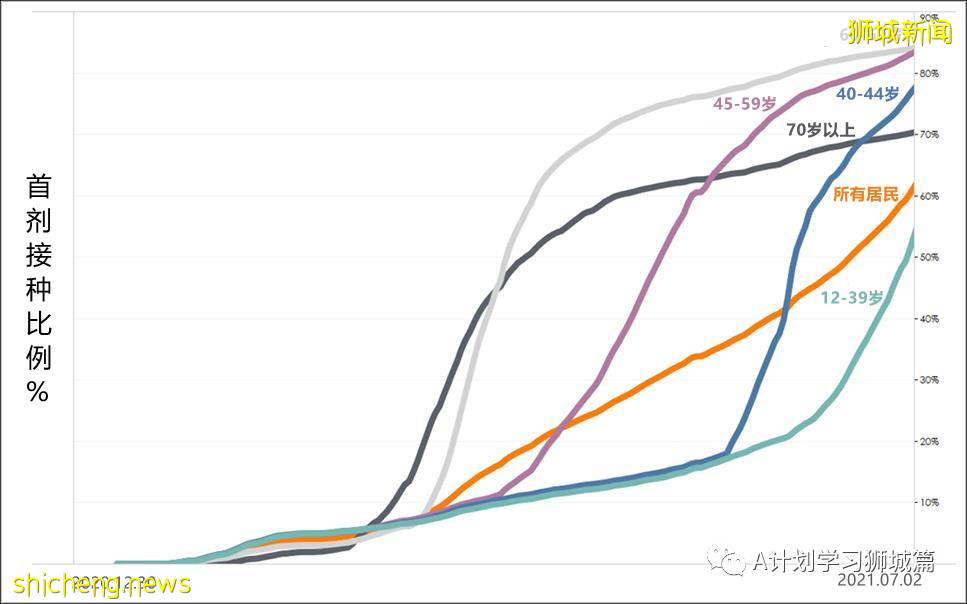 7月4日，新加坡疫情：新增11起，其中社區1起暫無關聯，輸入10起