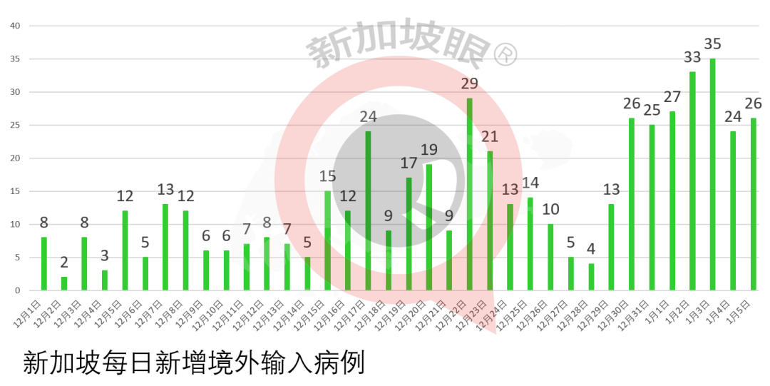 新加坡6天出现3个感染群