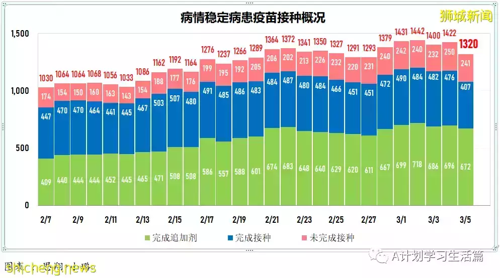 新增繼續下降至13158起，目前住院病患1437人；新加坡社區感染增長率連續第五天小于1