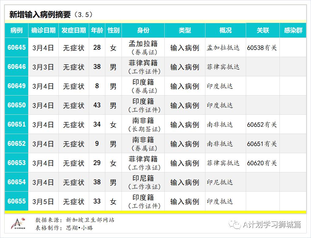 3月6日,新加坡疫情:新增13起,其中社區1起,輸入12起