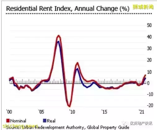 新加坡的房地产市场日益强劲