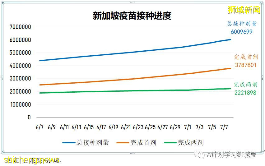 7月9日，新加坡疫情：新增10起，其中本土1起，輸入9起；新加坡疫苗接種總量超600萬劑