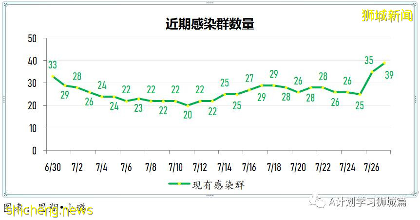 7月28日,新加坡疫情:新增136起,其中本土130起,輸入6起;又有5所小學3所中學出現確診病例